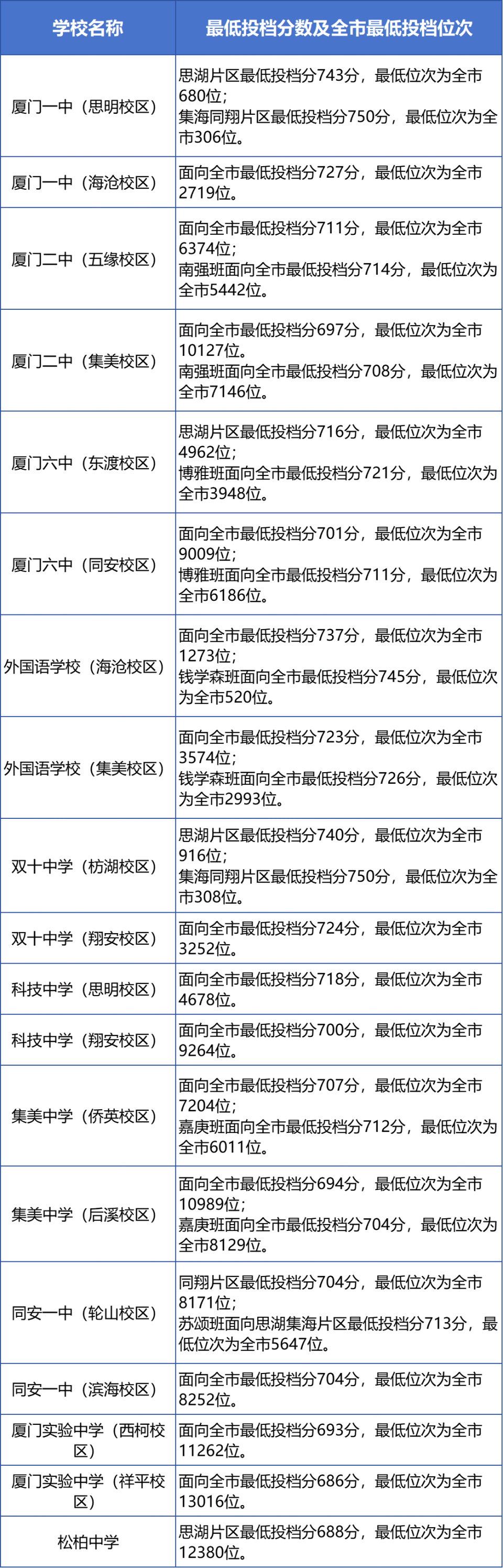 厦门2020中招日程安排,厦门2020年中考招生计划