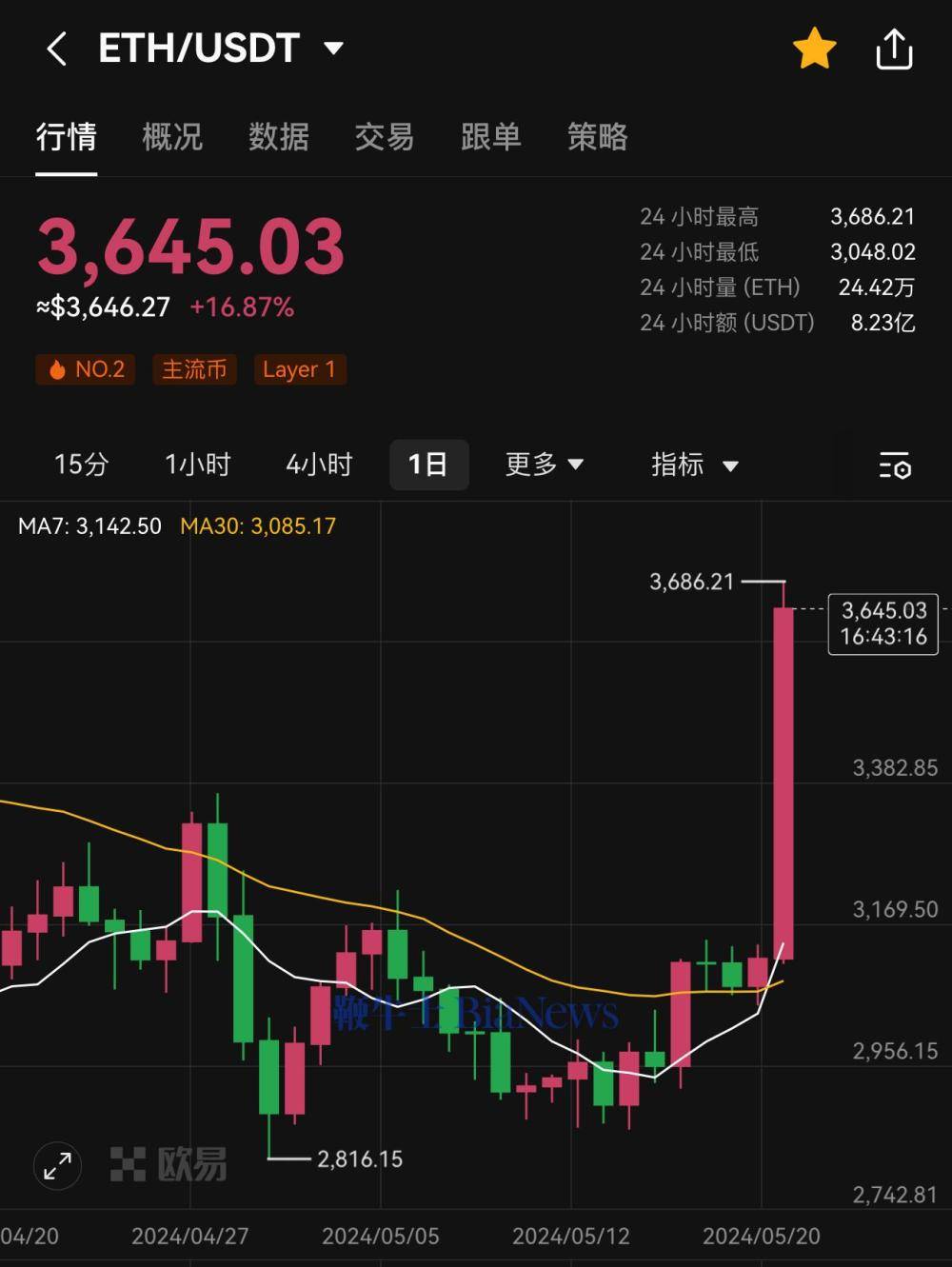 以太坊最新官方消息今天,以太坊最新价格行情走势图
