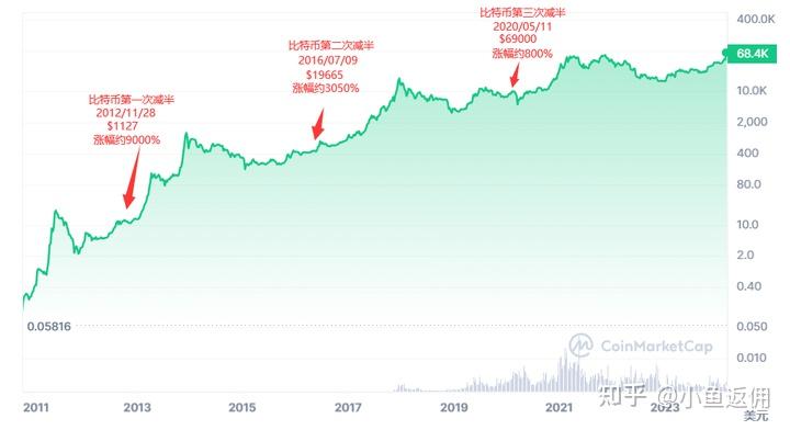 比特币历史价格走势图历年多少,比特币历史价格走势图历年多少钱一个
