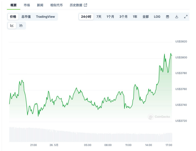 以太坊升级利好还是利空,以太坊升级20 后价格会涨吗