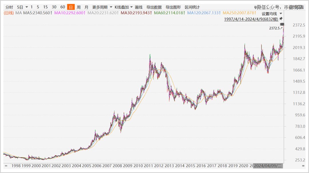黄金价格走势,黄金价格走势图实时