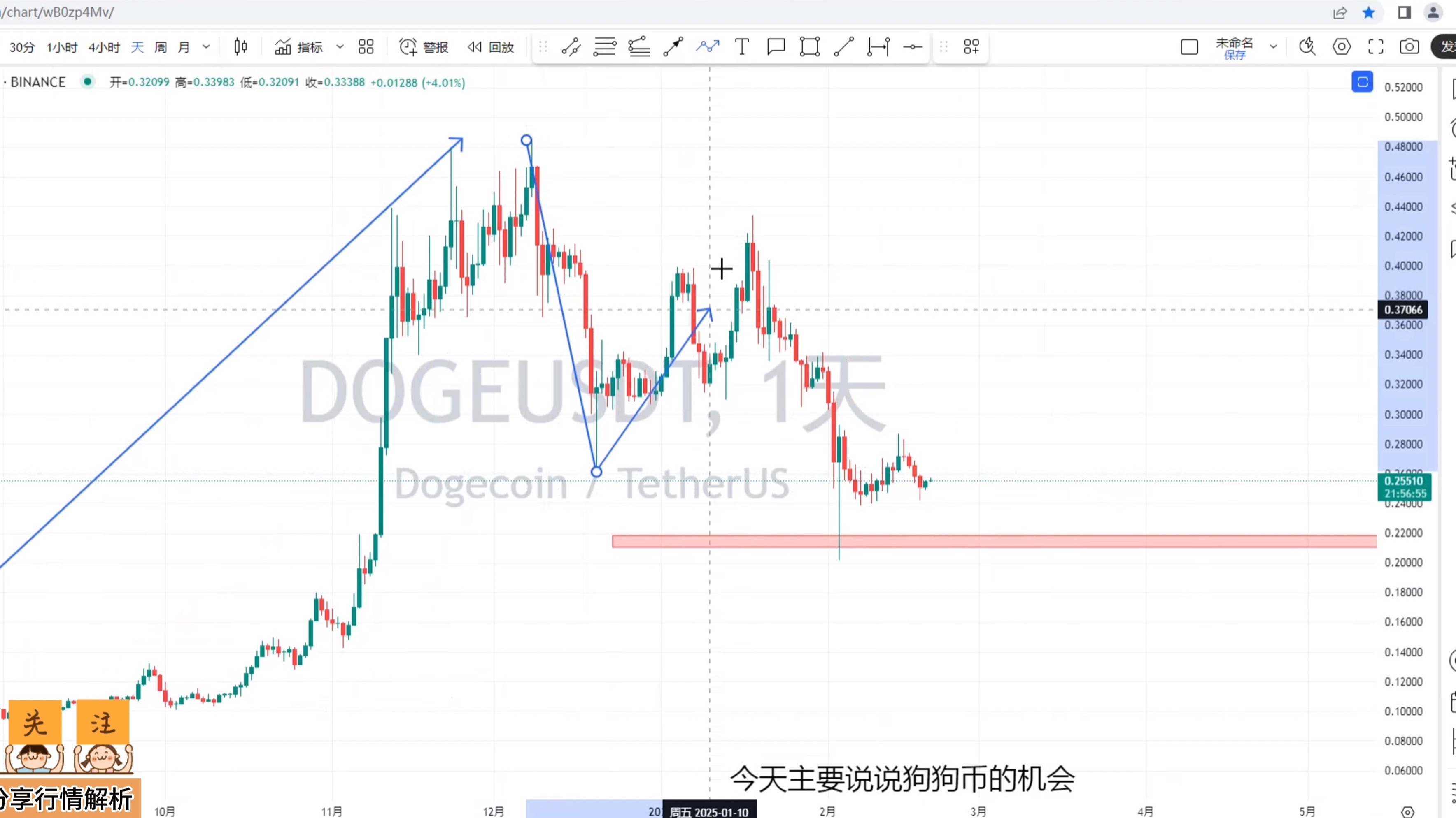 包含狗狗币最新行情走势图的词条