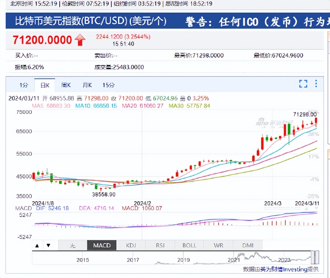 比特币历史价格表一览,比特币历史价格小白财经