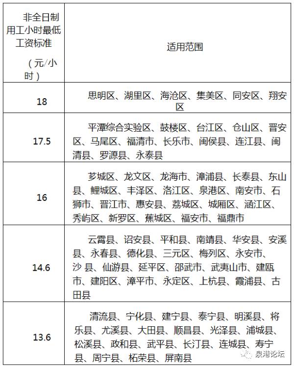 厦门最低工资标准2025,厦门最低工资标准2025一个小时