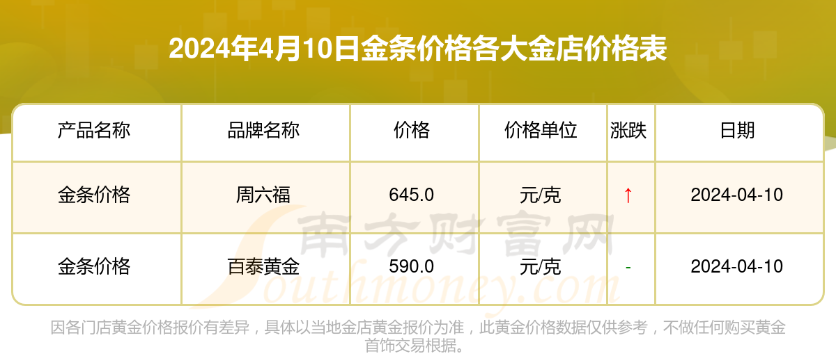 黄金10年价格一览表,十年黄金价格走势图人民币