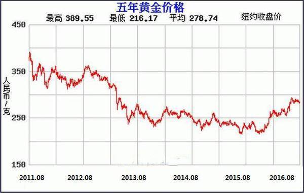 黄金价格走势图,黄金价格走势图二十年