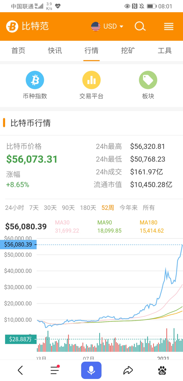 11年买了6000块钱比特币,5年前6000元买250个比特币