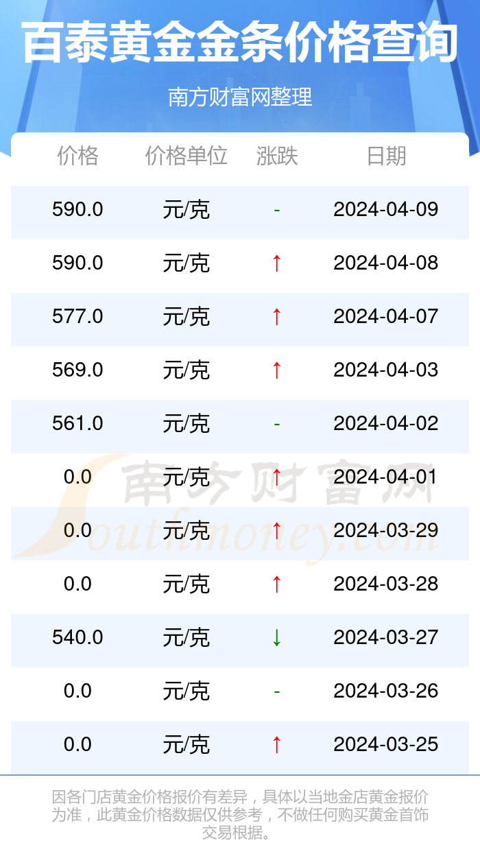 黄金今日价格,黄金今日价格走势