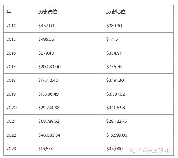 比特币近十年价格走势图,比特币近十年价格走势图表