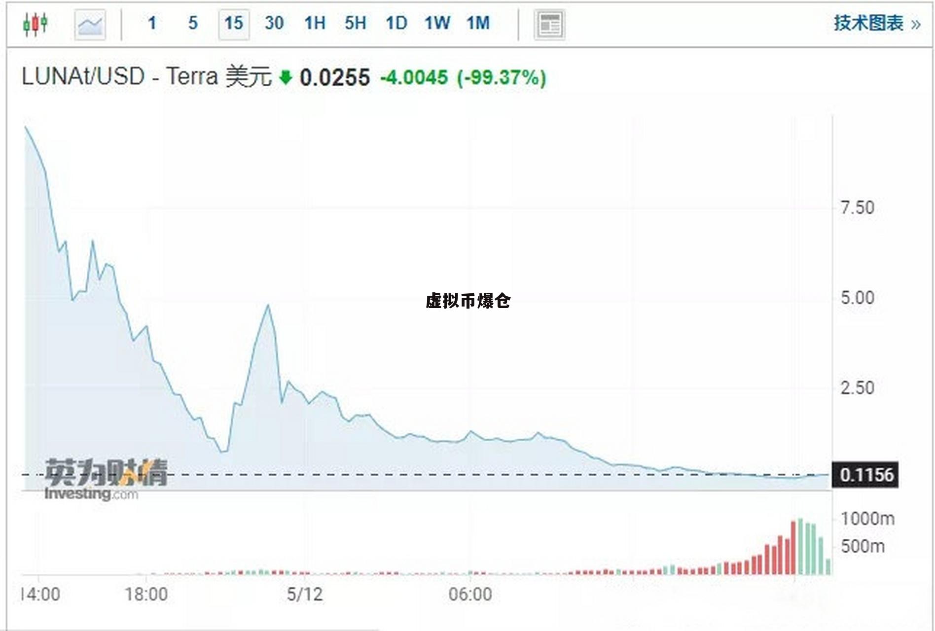 虚拟币爆仓的钱去哪了,虚拟币爆仓会亏到负数吗?