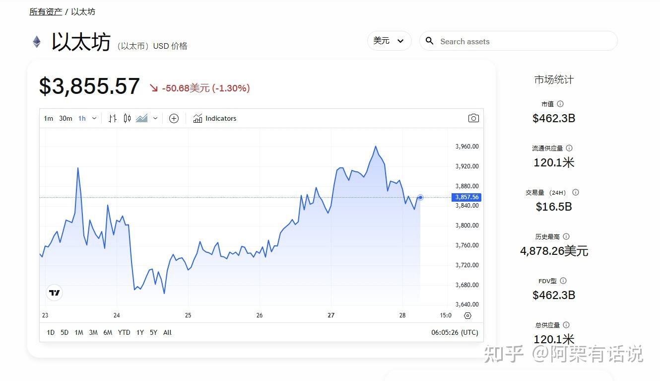 以太坊美元价格今日行情,以太坊美元价格走势图k线图