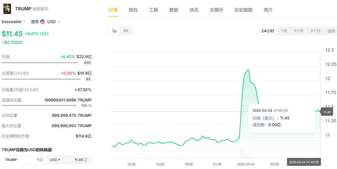 特朗普币涨了多少倍,2000块炒币赚了8千万