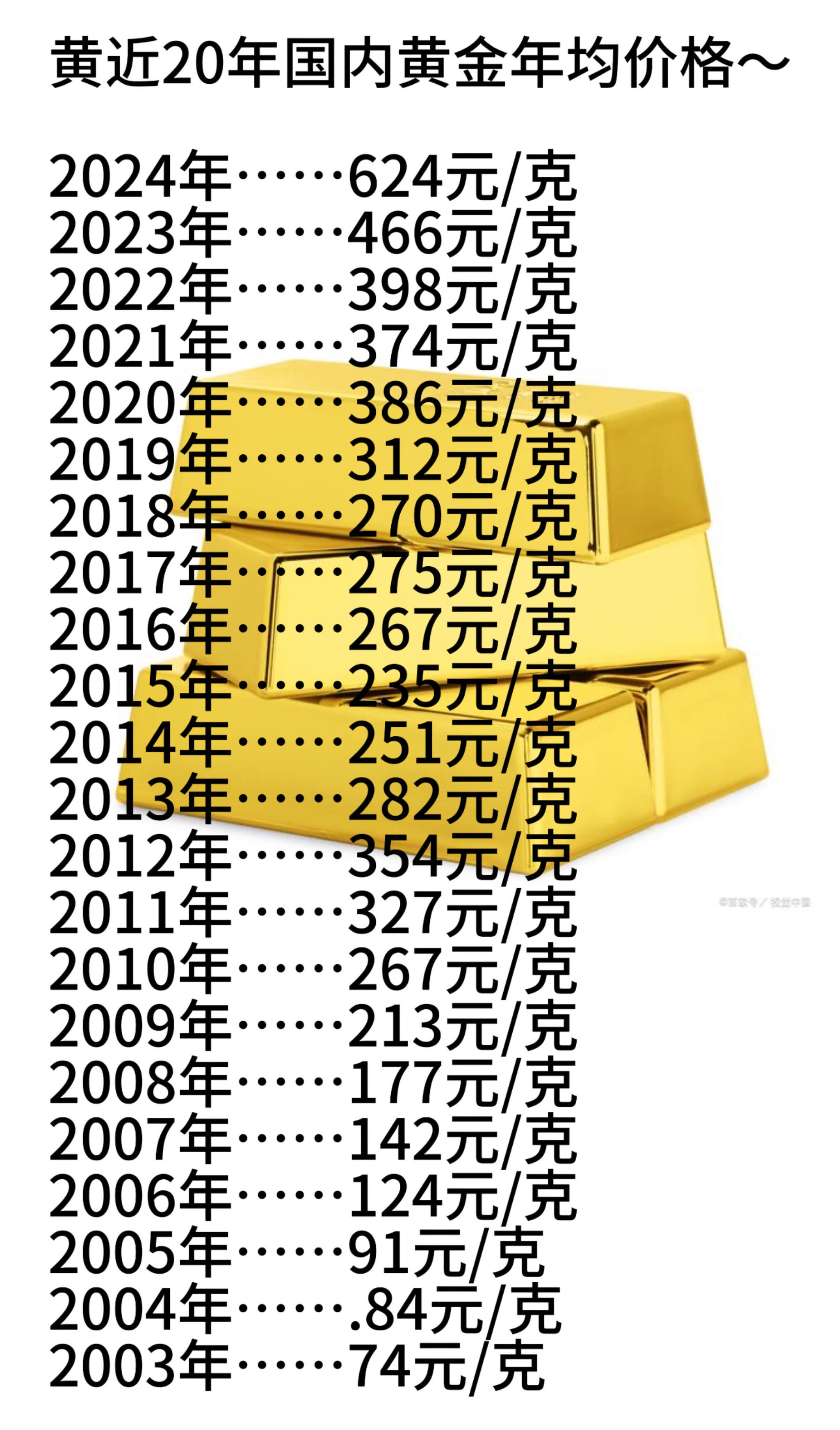 黄金近10年价格一览表,黄金现货近十年的价格走势图